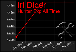 Total Graph of Irl Dicer