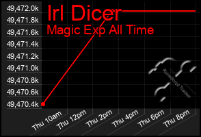 Total Graph of Irl Dicer