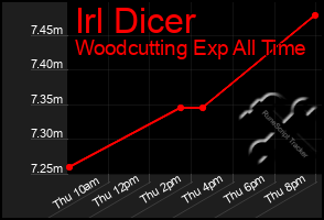 Total Graph of Irl Dicer