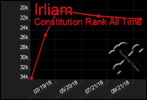 Total Graph of Irliam
