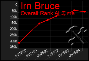 Total Graph of Irn Bruce