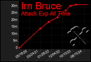 Total Graph of Irn Bruce