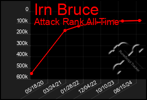 Total Graph of Irn Bruce