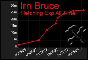 Total Graph of Irn Bruce