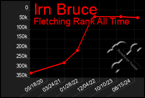 Total Graph of Irn Bruce