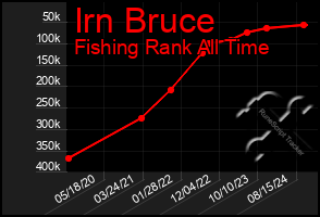 Total Graph of Irn Bruce