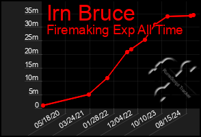 Total Graph of Irn Bruce