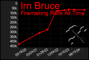 Total Graph of Irn Bruce