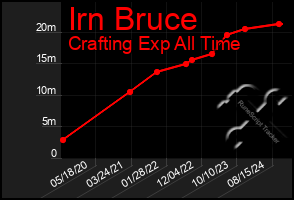 Total Graph of Irn Bruce