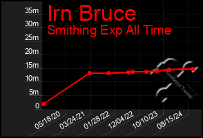 Total Graph of Irn Bruce