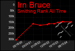 Total Graph of Irn Bruce