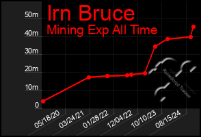 Total Graph of Irn Bruce