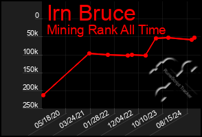 Total Graph of Irn Bruce