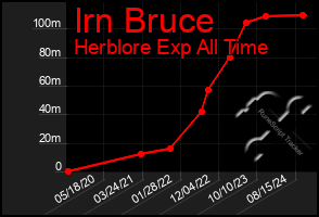 Total Graph of Irn Bruce