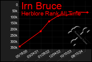 Total Graph of Irn Bruce