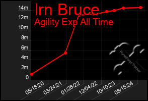 Total Graph of Irn Bruce