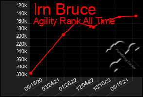 Total Graph of Irn Bruce