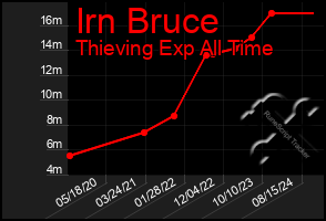 Total Graph of Irn Bruce