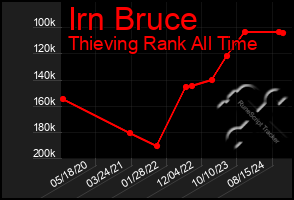 Total Graph of Irn Bruce