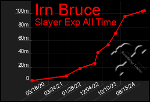 Total Graph of Irn Bruce