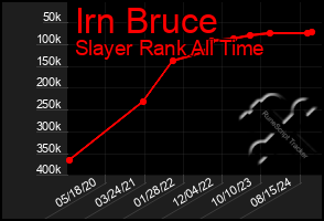 Total Graph of Irn Bruce