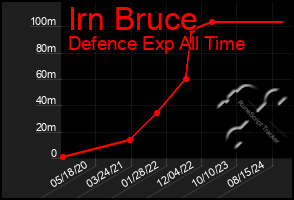 Total Graph of Irn Bruce