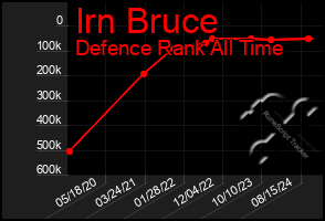 Total Graph of Irn Bruce