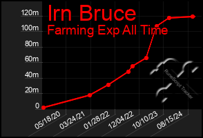 Total Graph of Irn Bruce