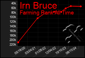 Total Graph of Irn Bruce