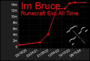 Total Graph of Irn Bruce