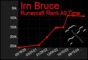 Total Graph of Irn Bruce