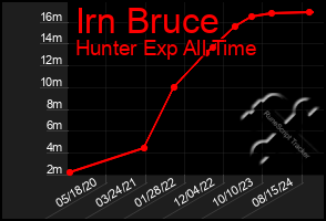 Total Graph of Irn Bruce