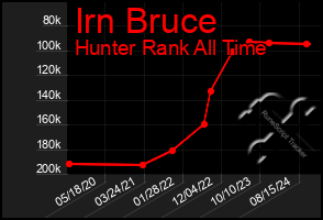 Total Graph of Irn Bruce