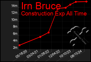 Total Graph of Irn Bruce