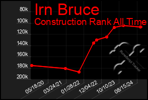 Total Graph of Irn Bruce