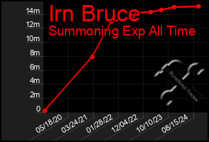 Total Graph of Irn Bruce