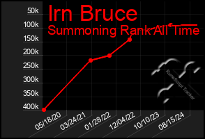 Total Graph of Irn Bruce