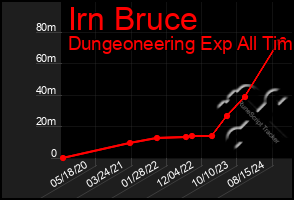 Total Graph of Irn Bruce