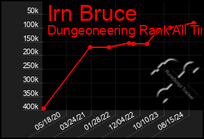 Total Graph of Irn Bruce