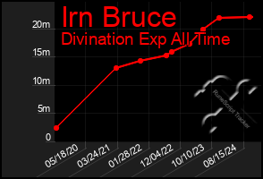 Total Graph of Irn Bruce