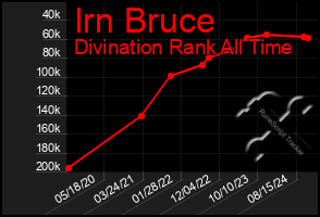 Total Graph of Irn Bruce