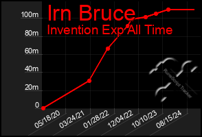 Total Graph of Irn Bruce