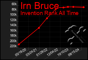 Total Graph of Irn Bruce