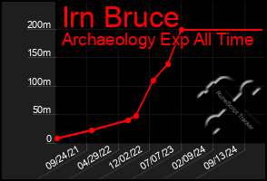 Total Graph of Irn Bruce