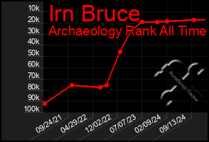 Total Graph of Irn Bruce