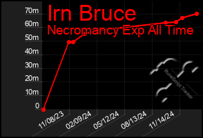 Total Graph of Irn Bruce