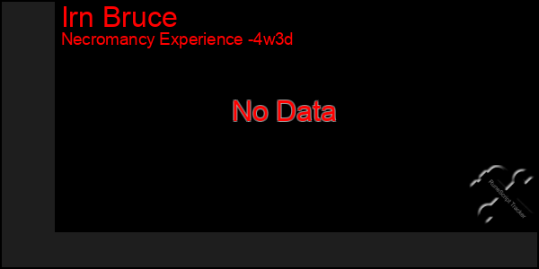 Last 31 Days Graph of Irn Bruce