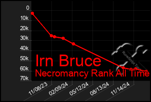 Total Graph of Irn Bruce