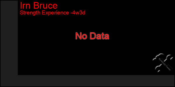 Last 31 Days Graph of Irn Bruce