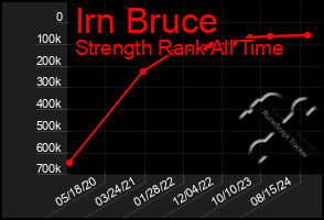 Total Graph of Irn Bruce